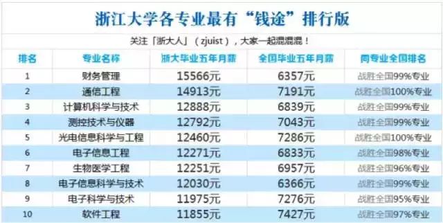 生物医学工程专业大学排名