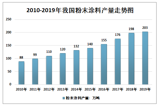 粉末涂料应用行业