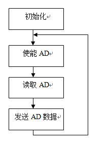 如何连接示波器和函数发生器