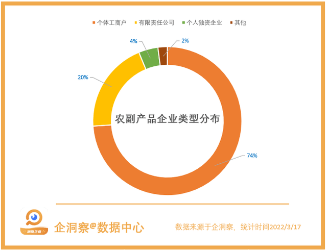 农副产品加工制造