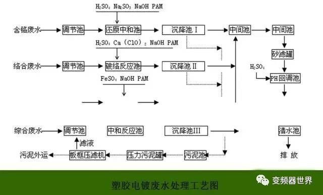 电子污水处理工艺