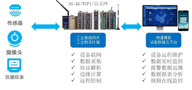 货梯技术及功能要求