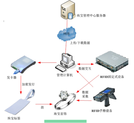 设备与管理在哪里