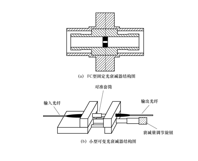 光衰减器在光通信中的应用