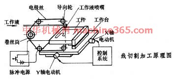 电火花线切割怎么换钼丝