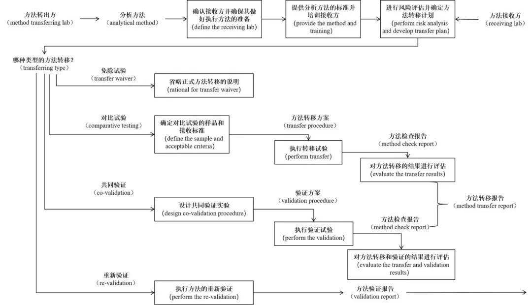 化工流程泵型号参数及选型