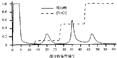 蛋白质的离子交换层析实验