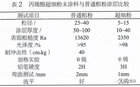 涂料中树脂的作用