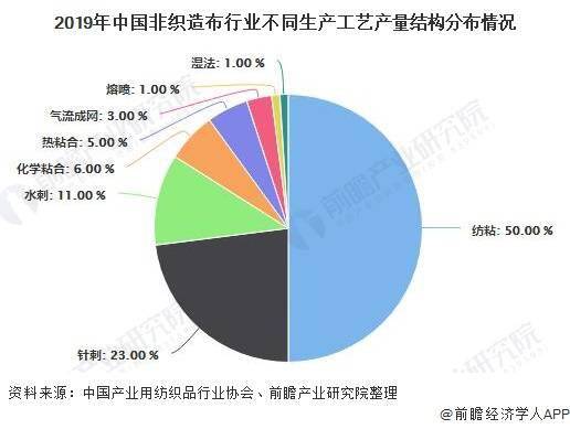 非织造布加工的技术特点