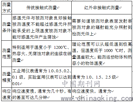 红外测温产品