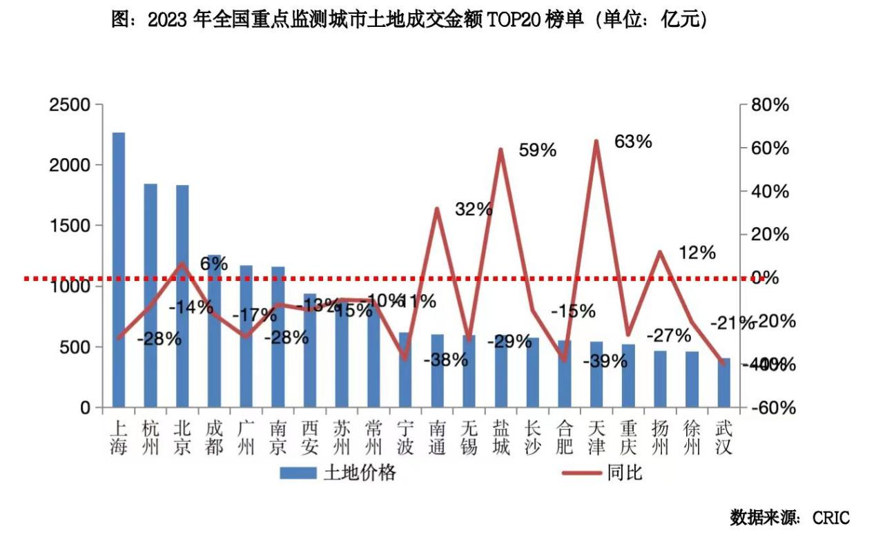 上海八批次土拍收官 揽金192.25亿