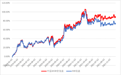 新一批中证A500指数基金宣告成立，解读与定量分析，连贯性执行方法评估_版权页15.15.66