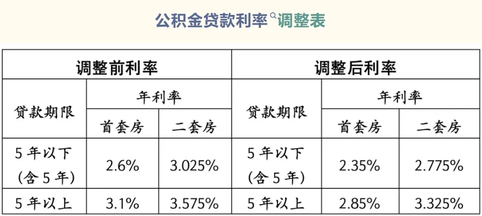 今天起 存量房公积金贷款利率下调