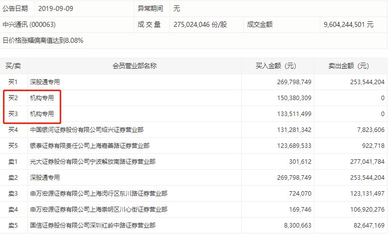 中兴通讯成交额达百亿元，经典解读与解析——尊贵款17.69.77的独特魅力，科学评估解析说明_黄金版90.41.90