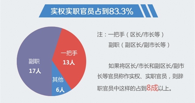 从服务员到副厅官员卸任8年后落马